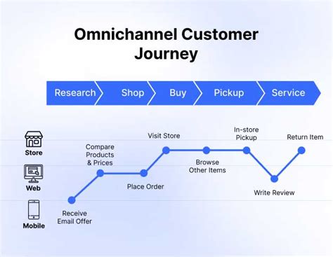 Customer Journeys From Omnichannel to .